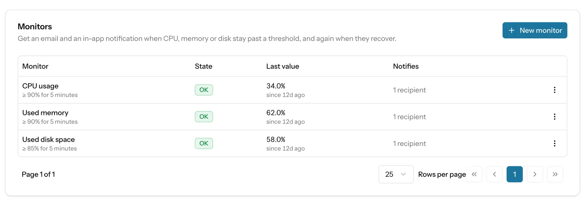 The Monitors card of a server: CPU usage at 90 per cent for five minutes, used memory at 90 and used disk space at 85, each in the OK state